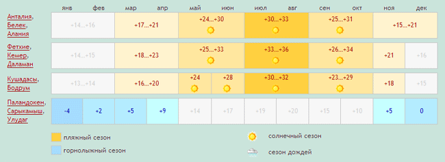 Турция погода в июне и температура воды. Температура в Турции. Климат в Турции в октябре. Климат Алании по месяцам. Погода в Турции в ноябре.